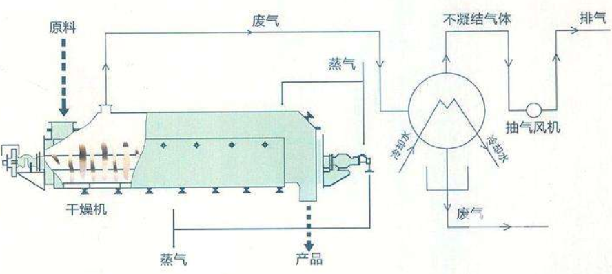 空心槳葉干燥機結構圖